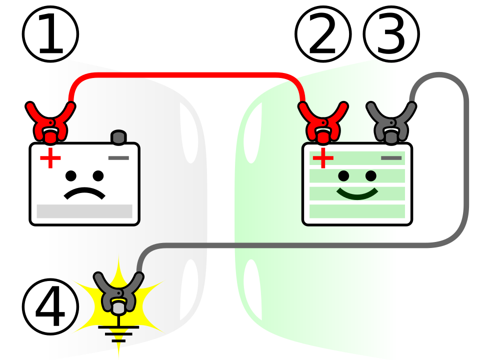 Chupeta na bateria em quatro ligações: (1) positivo da bateria descarregada, (2) positivo da bateria boa, (3) negativo da bateria boa e (4) metal do carro socorrido, longe da bateria.