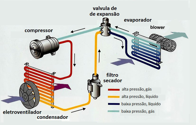 Como funciona o ar condicionado automotivo: o compressor comprime o gás, o condensador tira o calor, o filtro secador limpa, a válvula de expansão baixa a pressão e o evaporador esfria o ar da cabine.