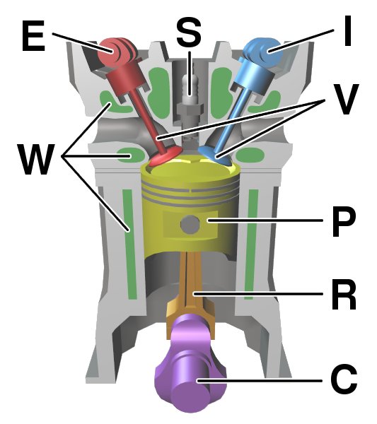 Como funciona o motor do carro e defeitos 2 Corte de um cilindro: pistão (P), biela (R), virabrequim (C), válvulas (V), vela (S), comandos de admissão (I) e escape (E) e a camisa d'água do arrefecimento (W).