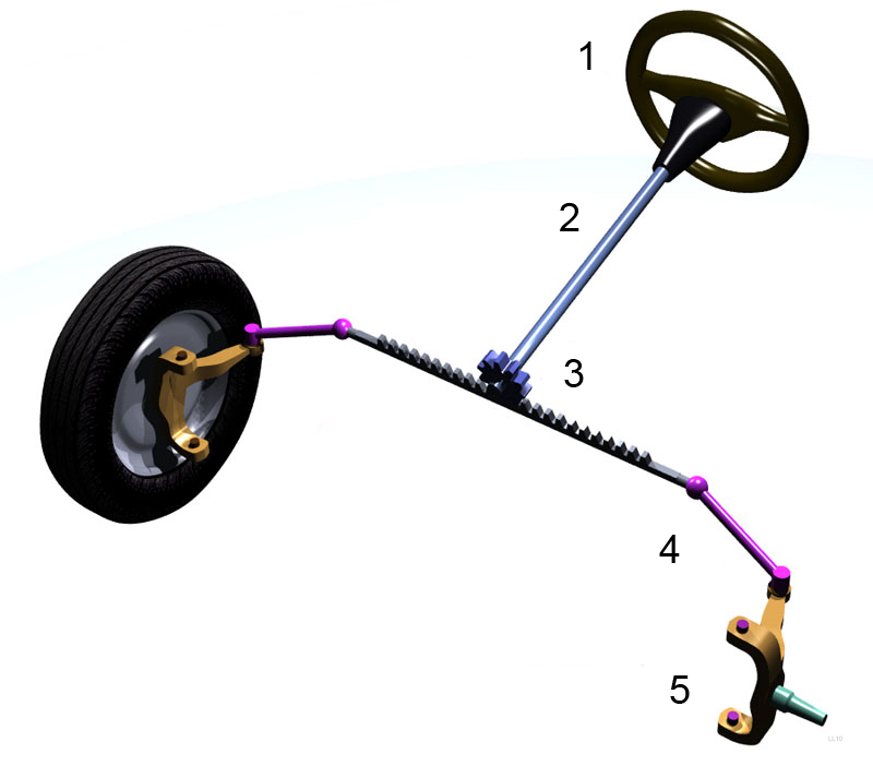 Barra de direção: 4 sinais de defeito 2 Caminho do movimento na direção: 1 volante, 2 coluna, 3 pinhão sobre a cremalheira, 4 braço de direção, 5 manga de eixo, que gira a roda.